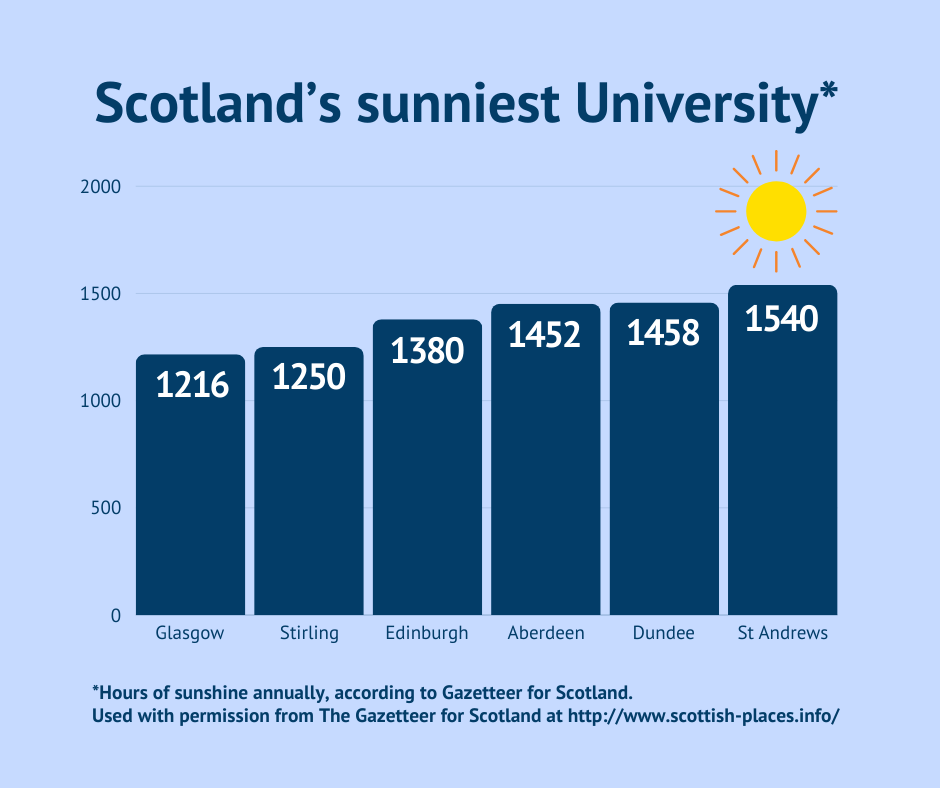 Copy Of Scotland’S Sunniest Spot 3